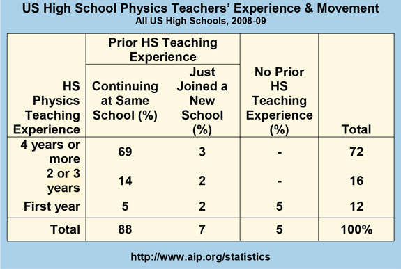 US High School Physics Teachers’ Experience & Movement