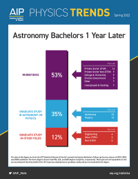 Astronomy Bachelors 1 Year Later