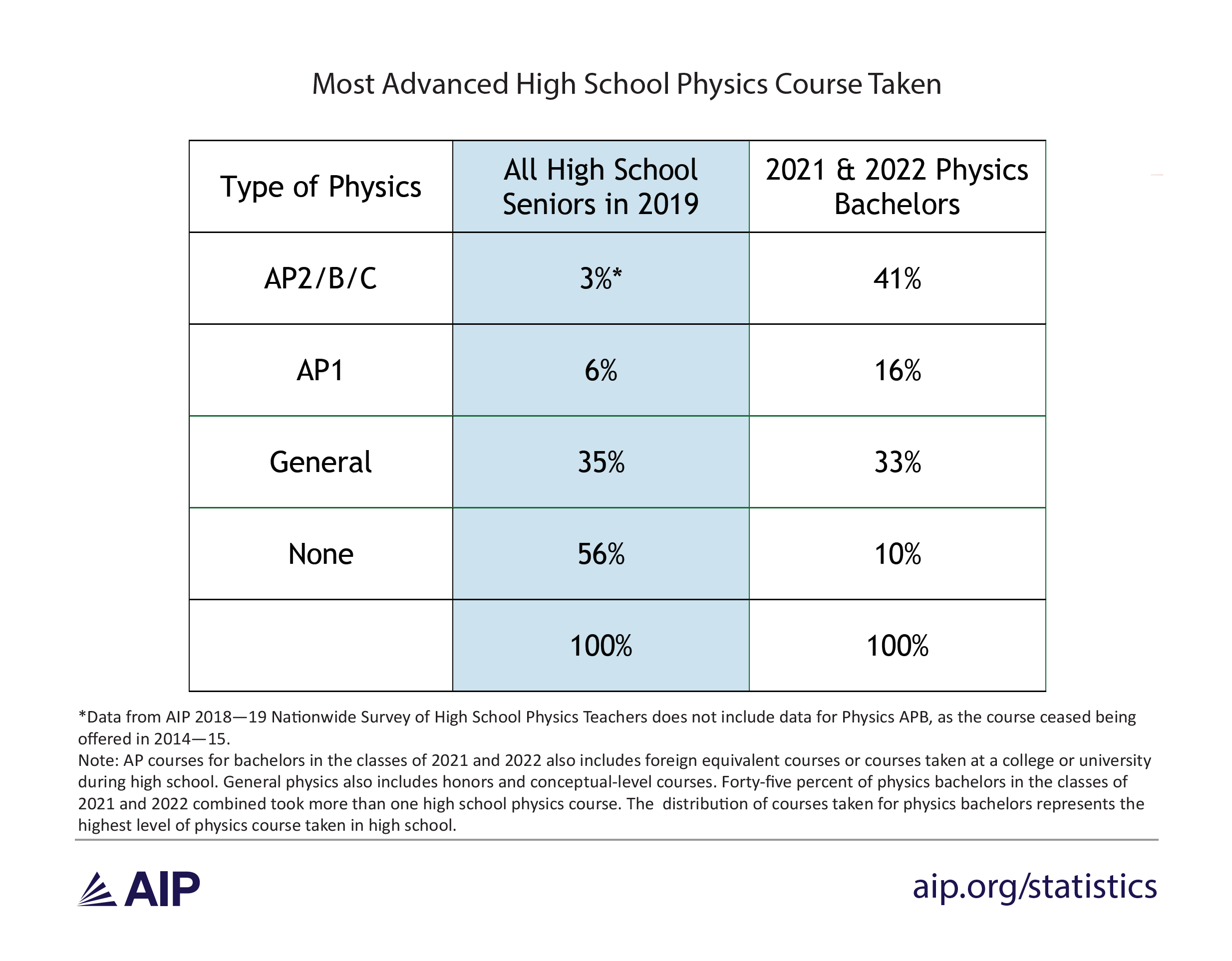 Most Advanced High School Physics Course Taken
