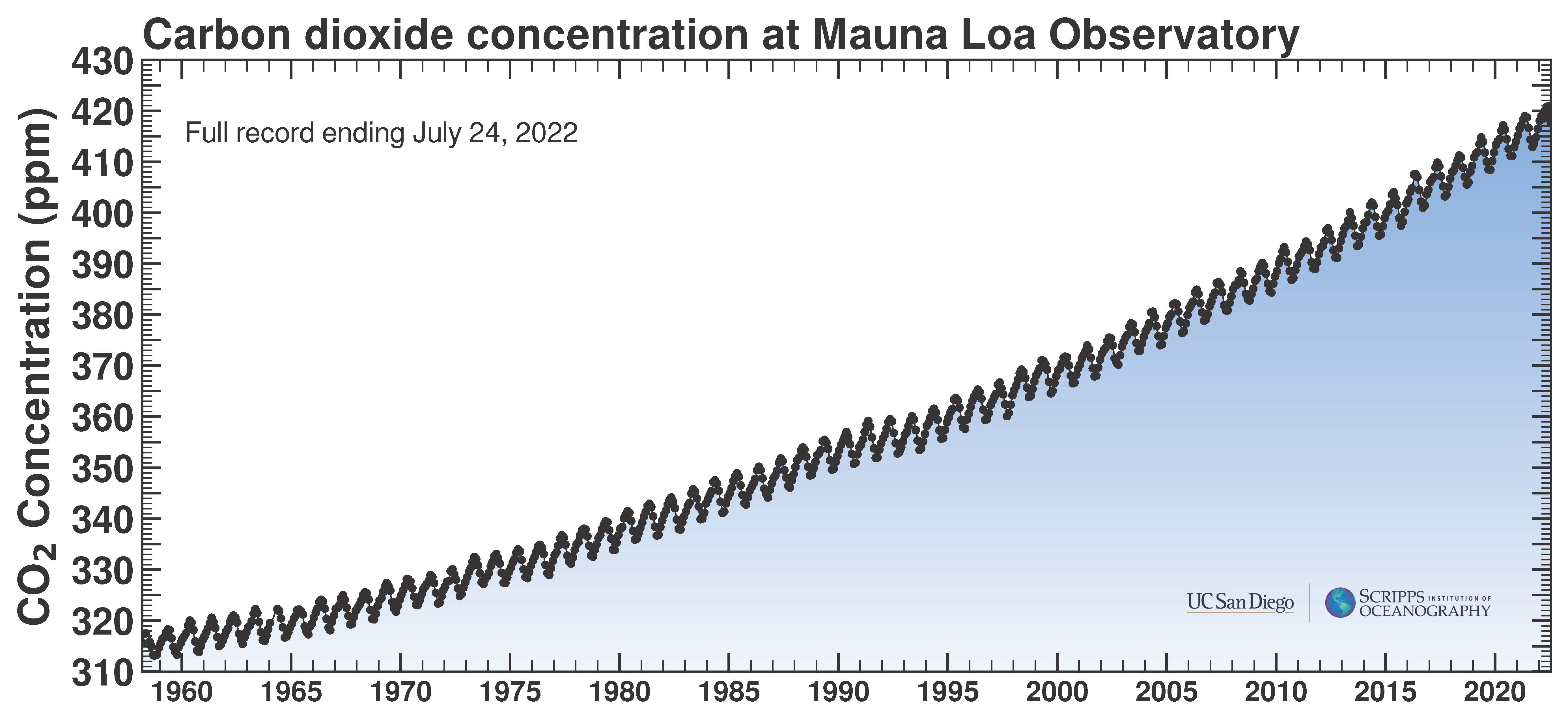The Keeling Curve, which shows the atmospheric concentration of carbon dioxide from 1958 to the present day.