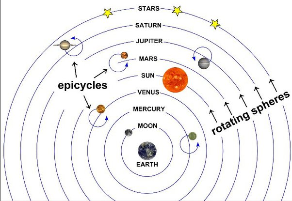 Diagram of Ptolemy's model of the solar system