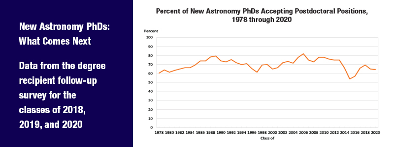New Astronomy PhDs: What Comes Next 