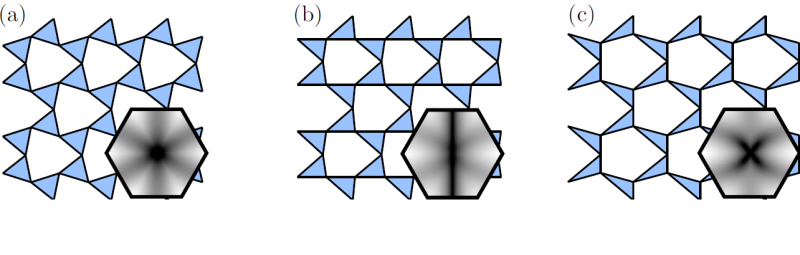 Figure 12: Three distorted kagome lattices: (a) the twisted kagome lattice, (b) transition lattice with zero modes, and (c) topological lattice with asymmetric distribution of zero-frequency edge modes.  The insets color code the lowest-frequency modes (dark is lowest frequency).