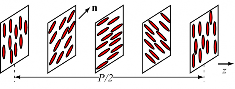 Figure 3: Schematic of the cholesteric phase in which molecules rotate to form a twisted pattern.  Repeated planes of molecules with the same orientation can be viewed as layers similar to those of the smectic phase.