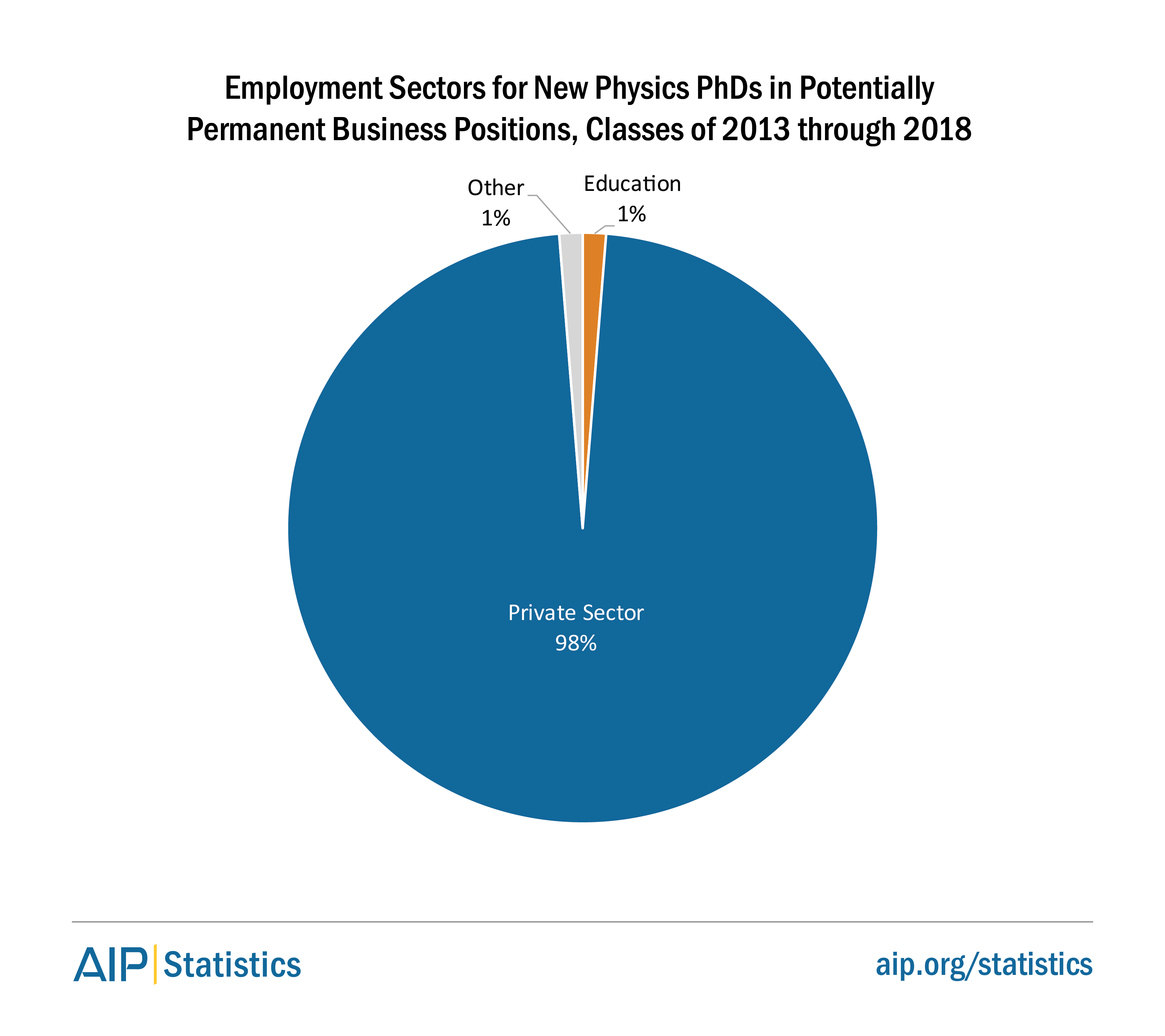 Employment Sectors for Physics PhDs in Business Positions