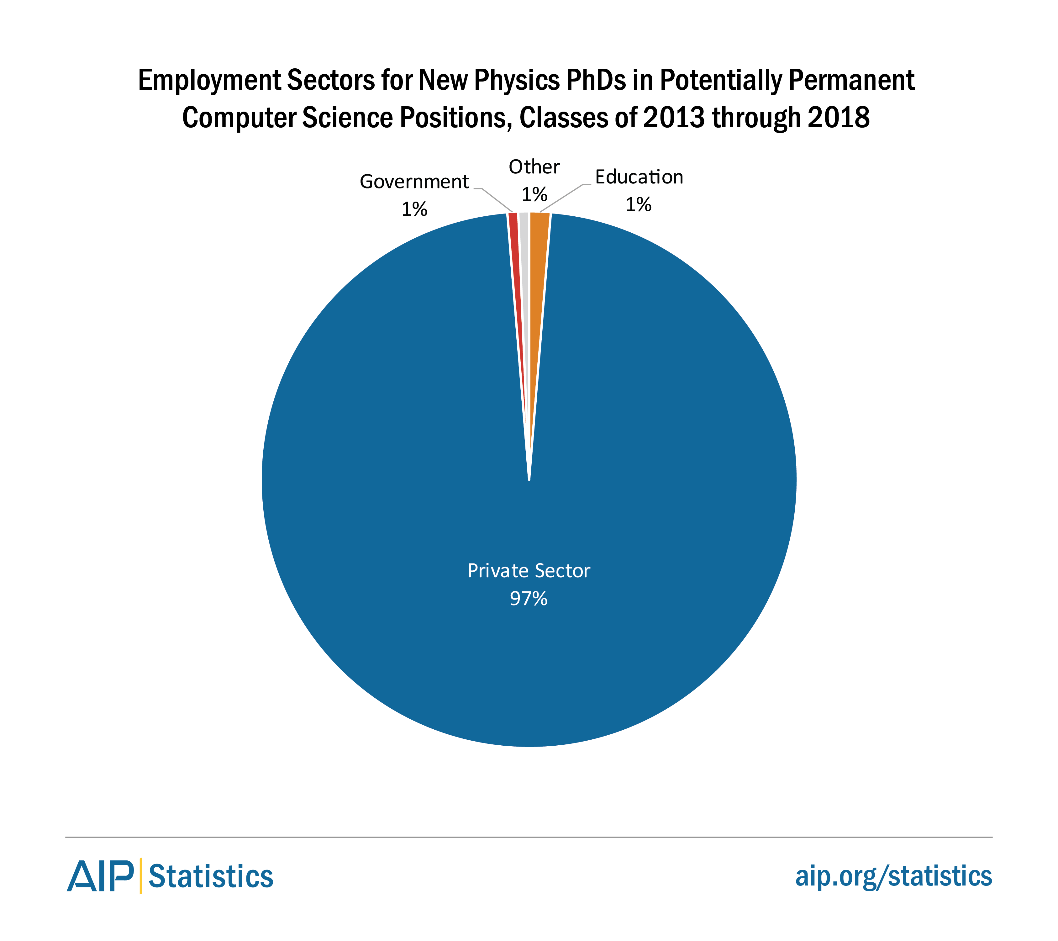 Employment Sectors for Physics PhDs in Computer Software Positions