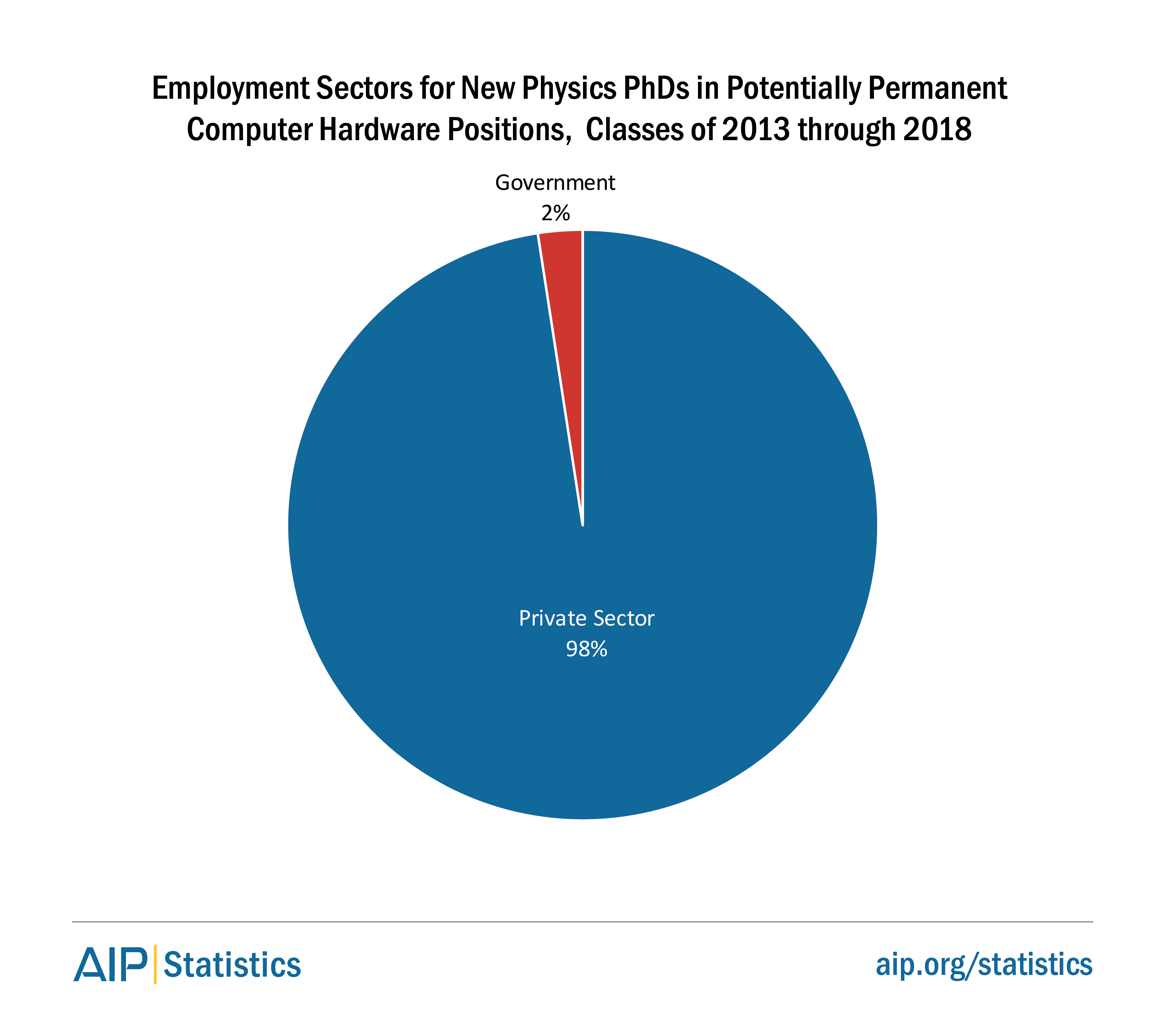 Employment Sectors for Physics PhDs in Computer Hardware Positions