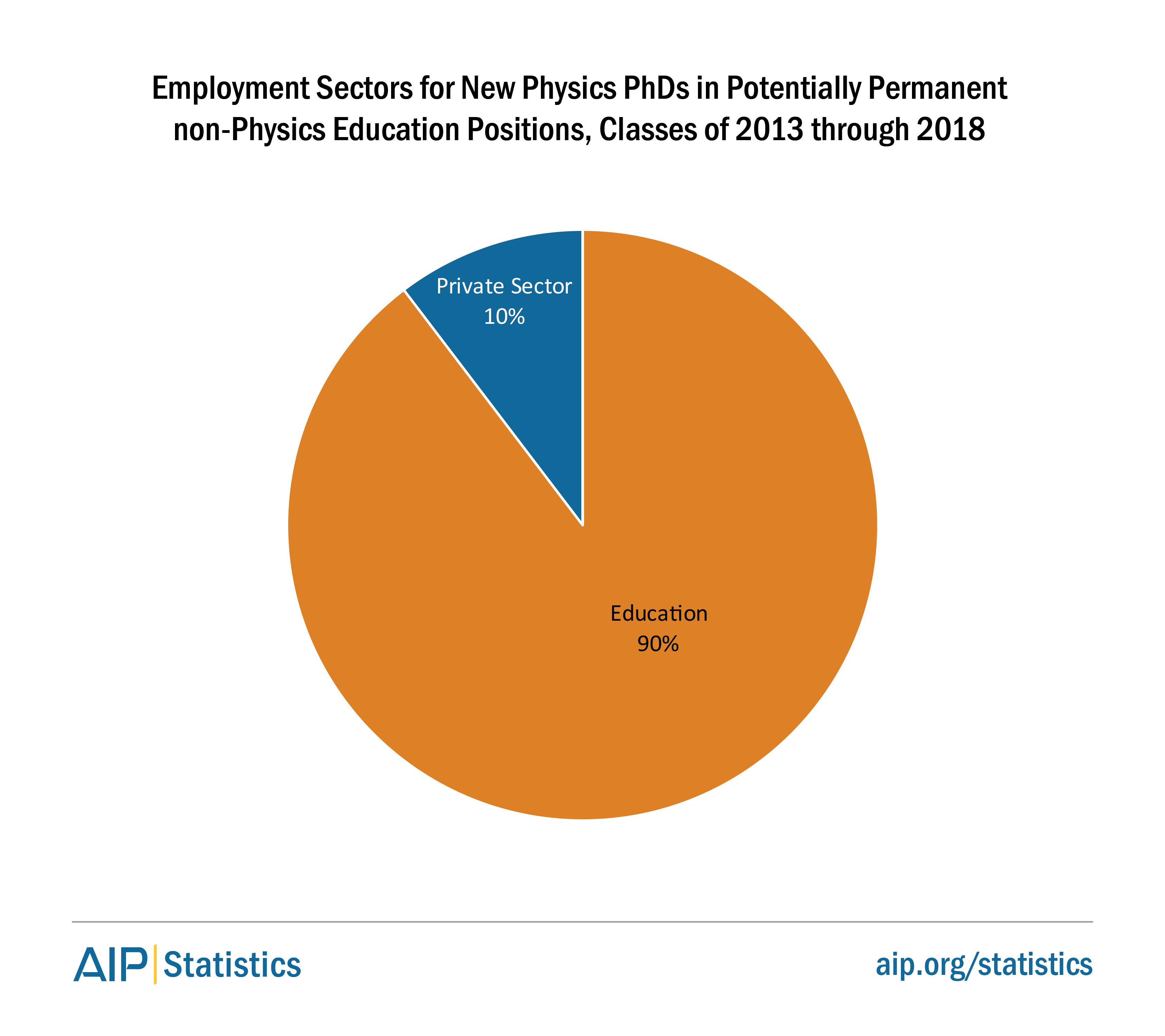Employment Sectors for Physics PhDs in Non-Physics Education Positions