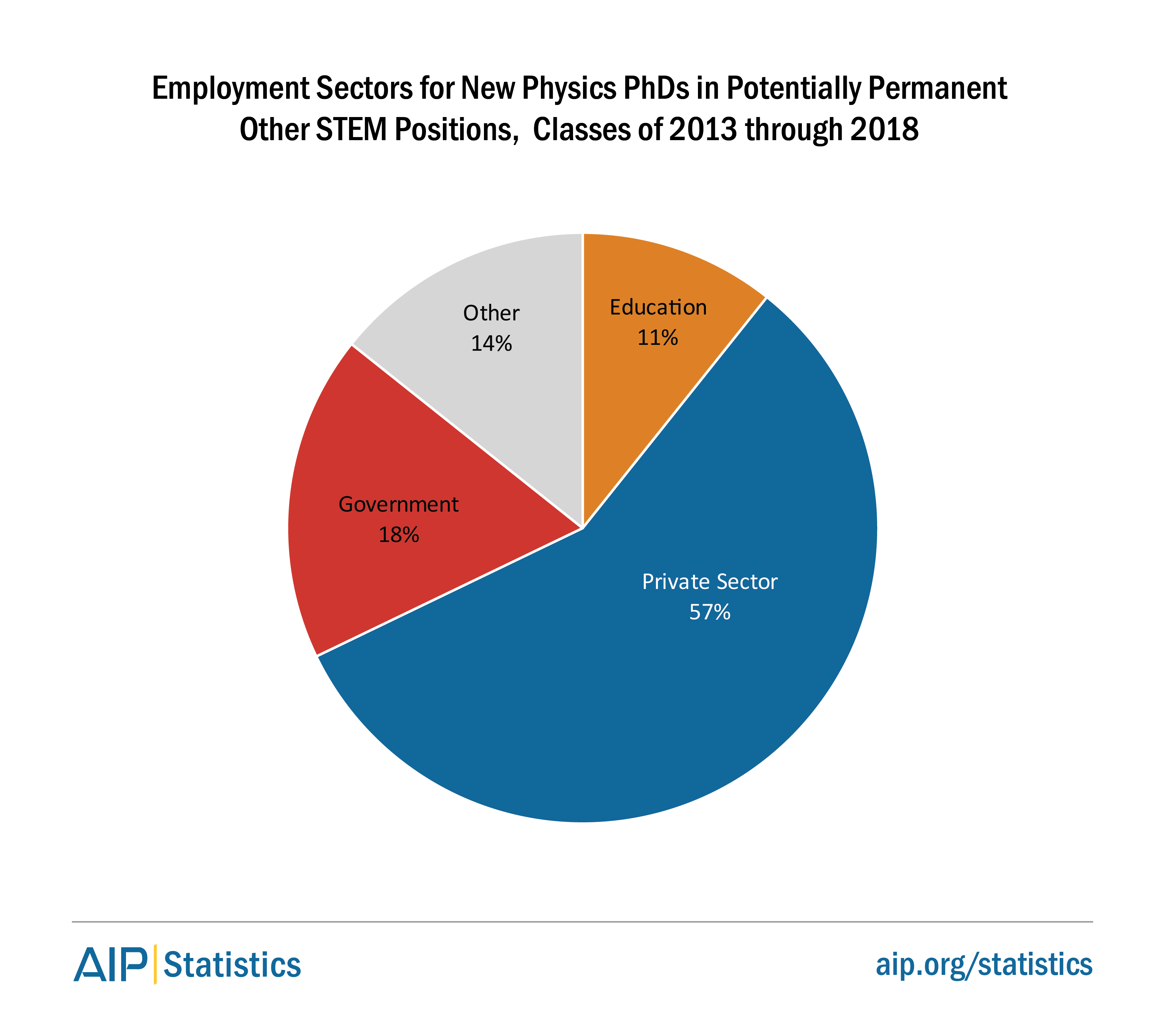 Employment Sectors for Physics PhDs in Other STEM positions