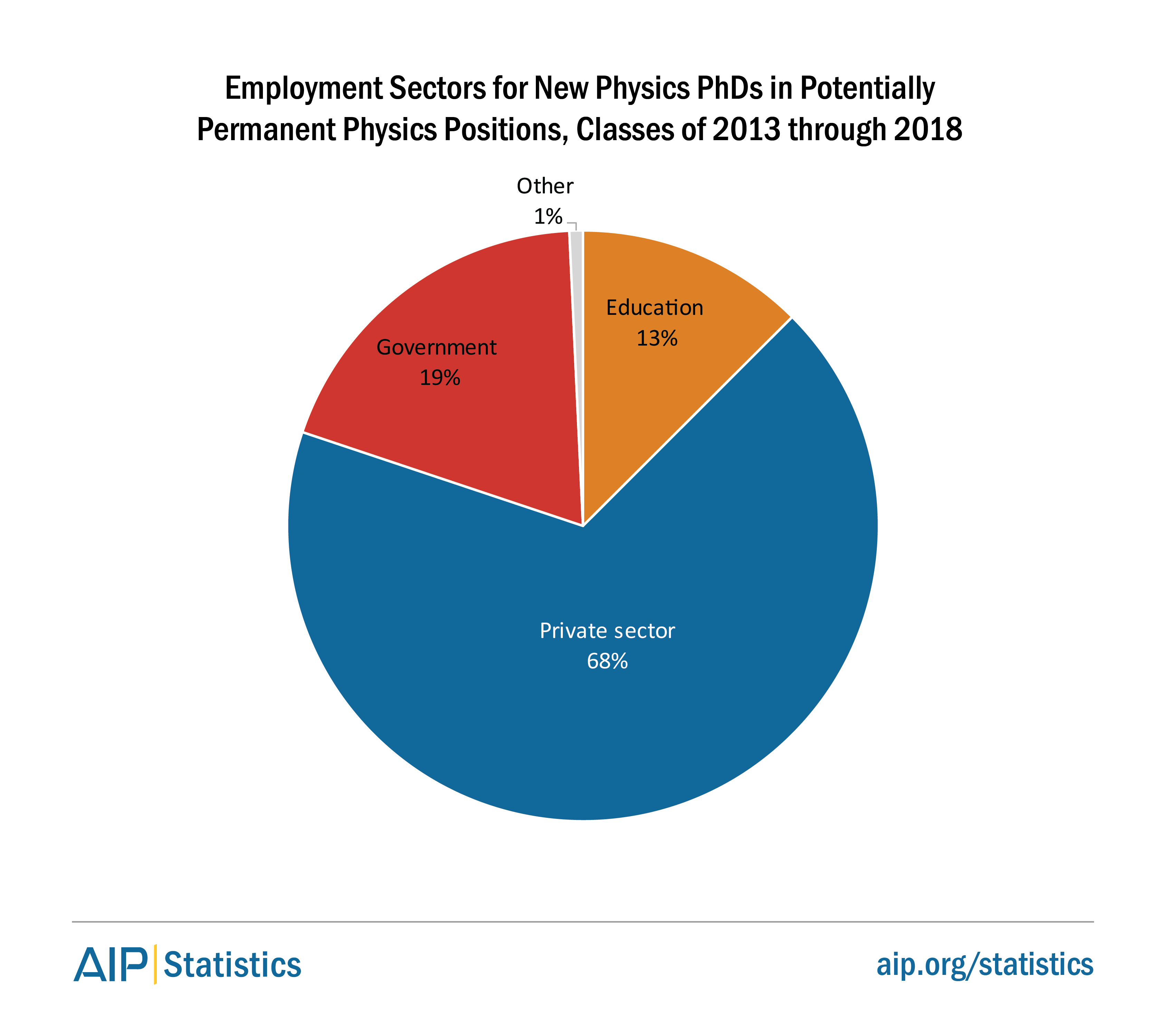Employment Sectors for Physics PhDs in Physics Positions