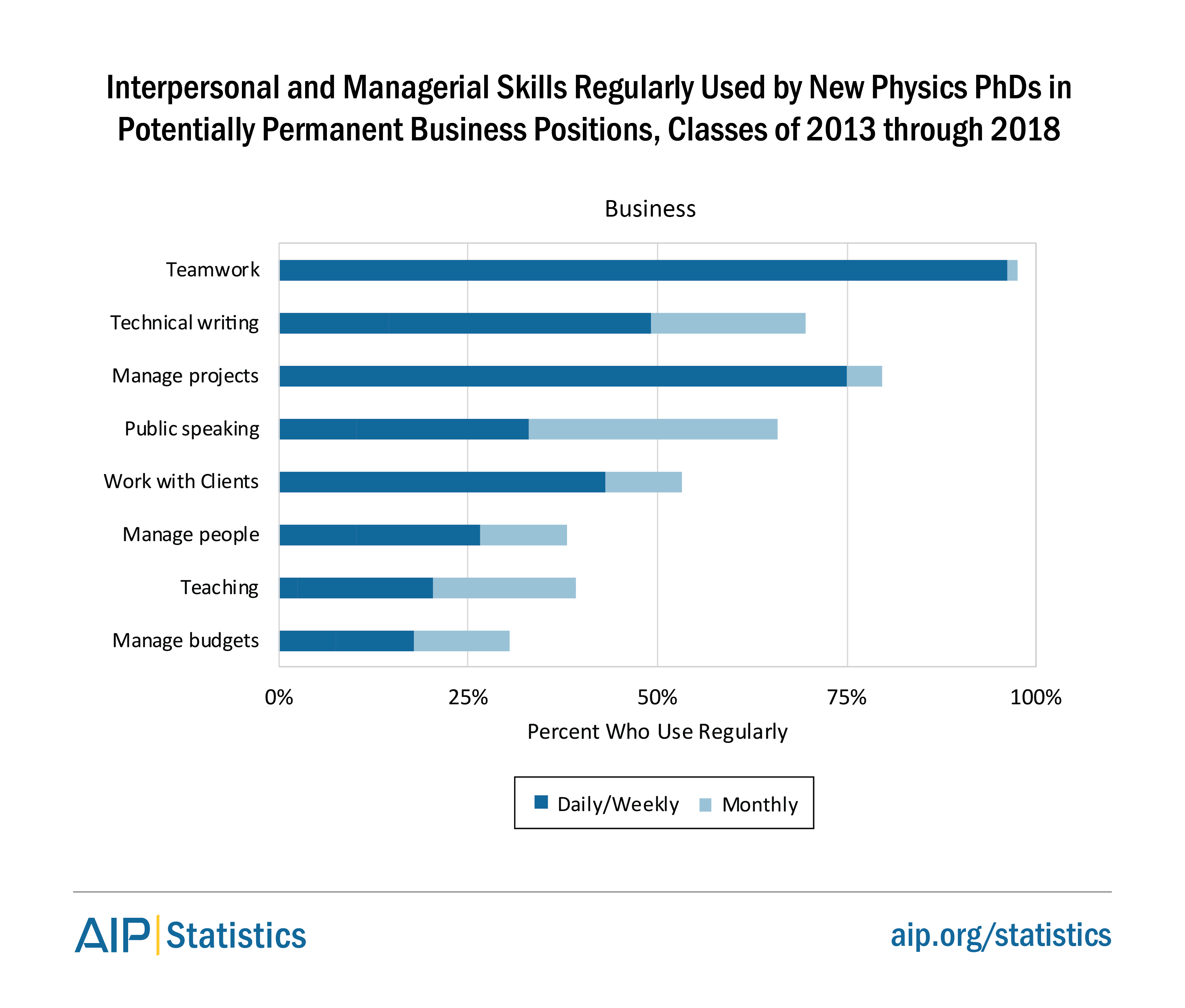 Interpersonal and Managerial Skills Used by Physics PhDs in Business Positions
