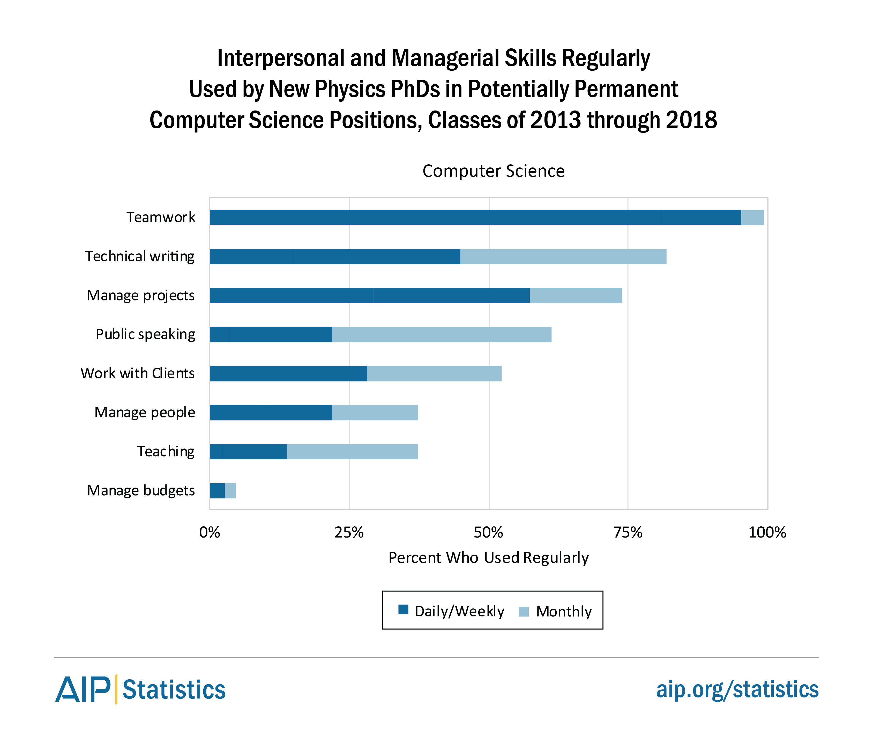 Interpersonal and Managerial Skills Used by Physics PhDs in Computer Software Positions