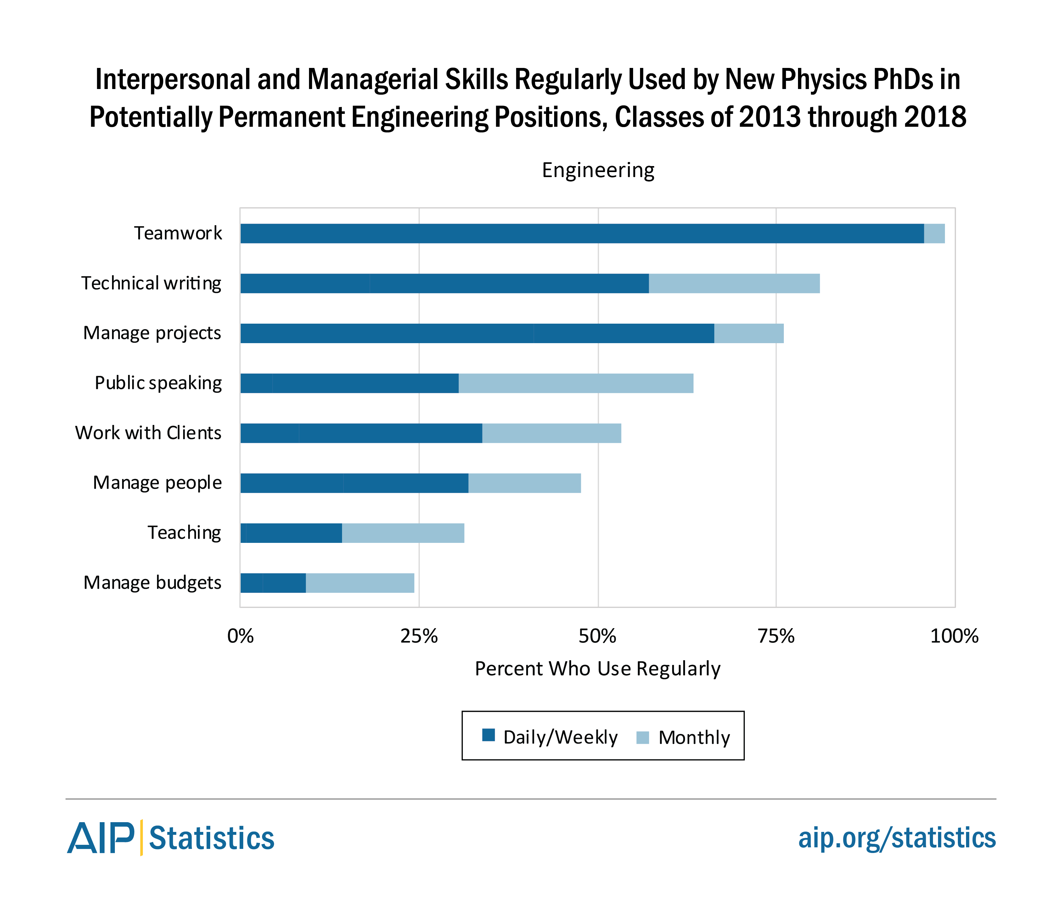 Interpersonal and Managerial Skills Used by Physics PhDs in Engineering Positions