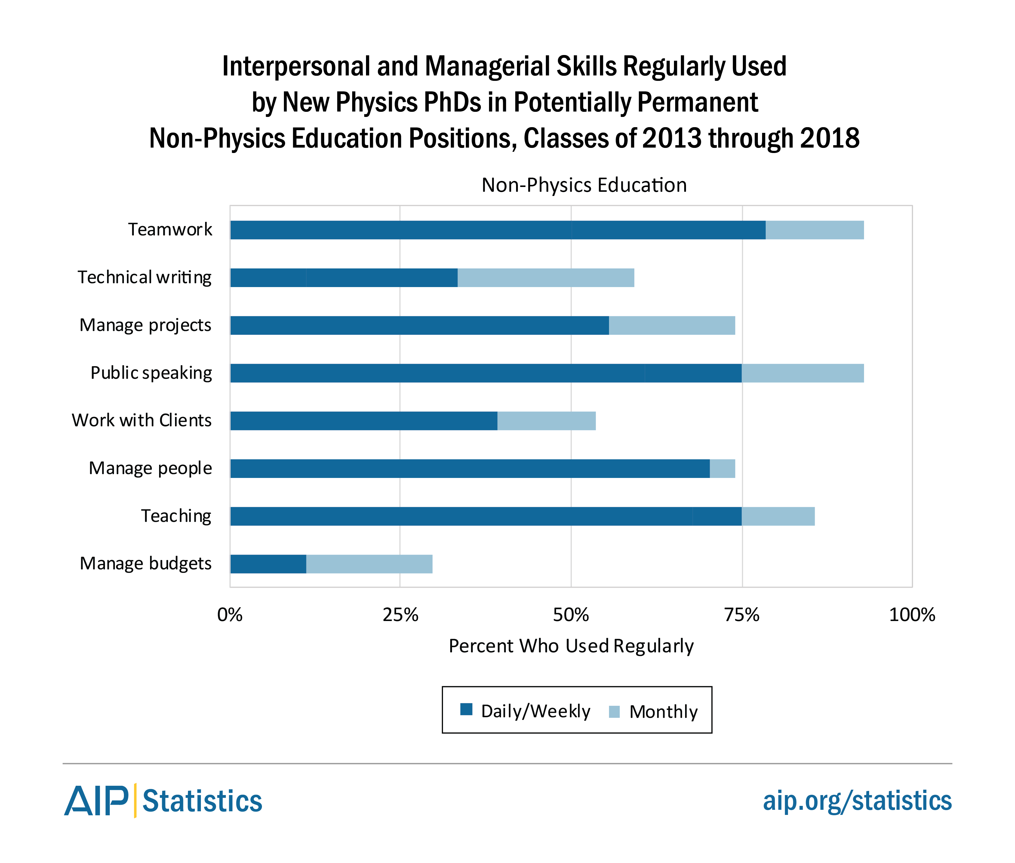 Interpersonal and Managerial Skills Used by Physics PhDs in Non-Physics Education Positions