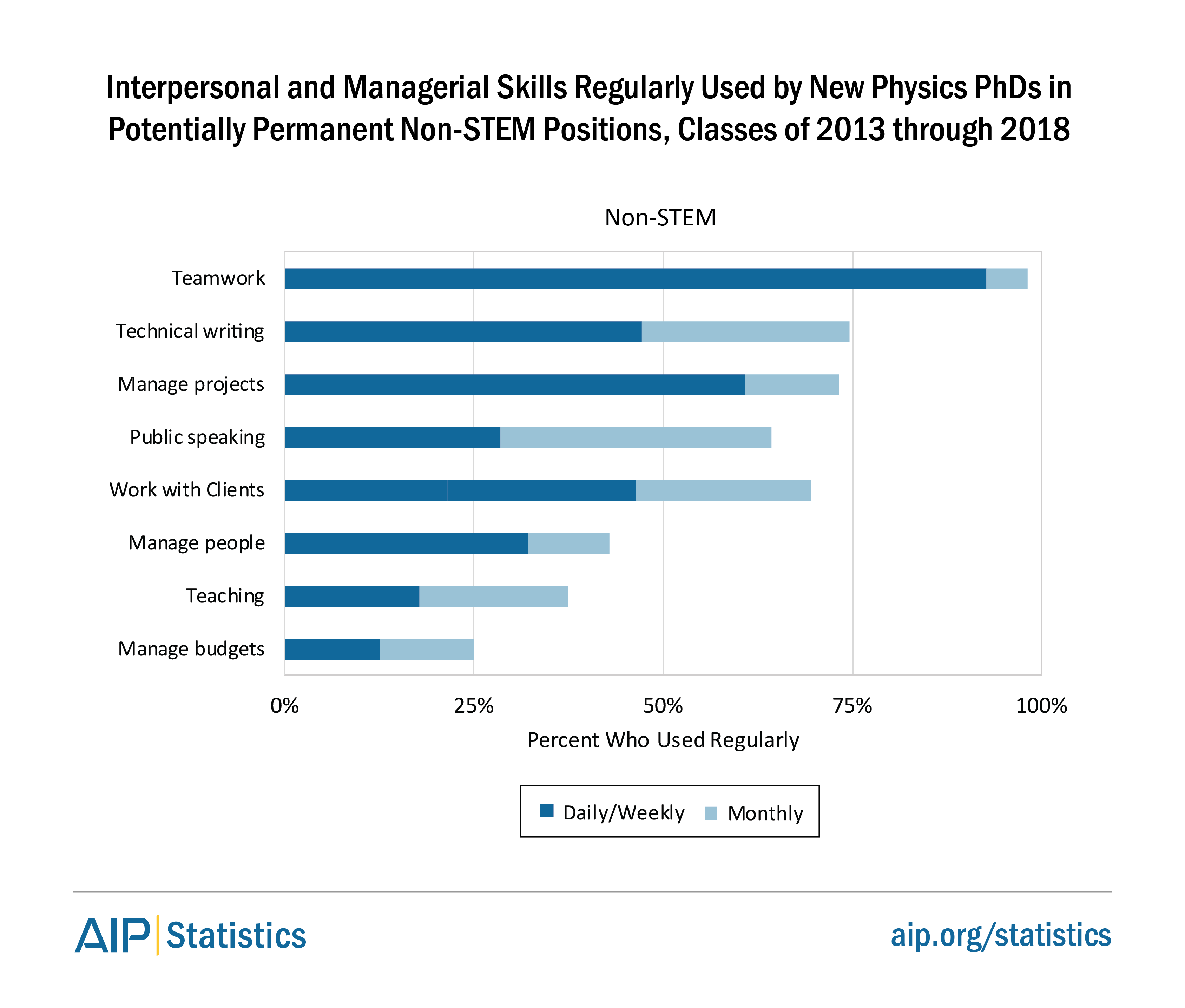 Interpersonal and Managerial Skills Used by Physics PhDs in Non-STEM Positions