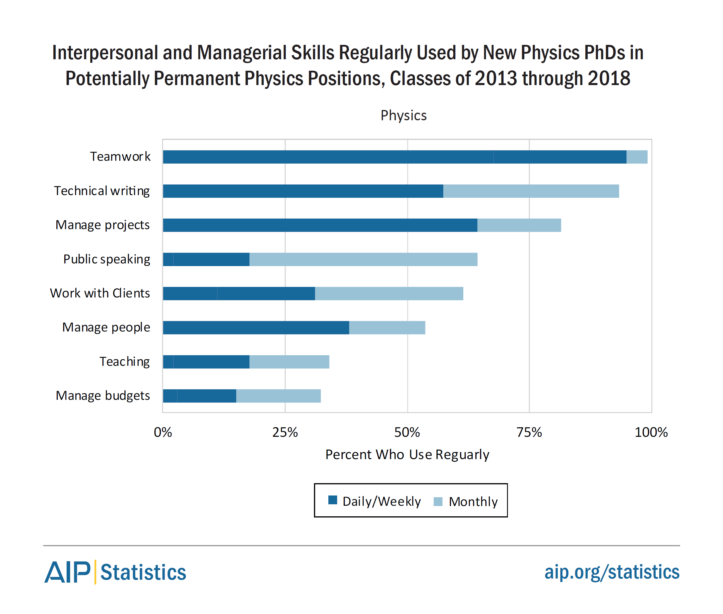 Interpersonal and Managerial Skills Used by Physics PhDs in Physics Positions