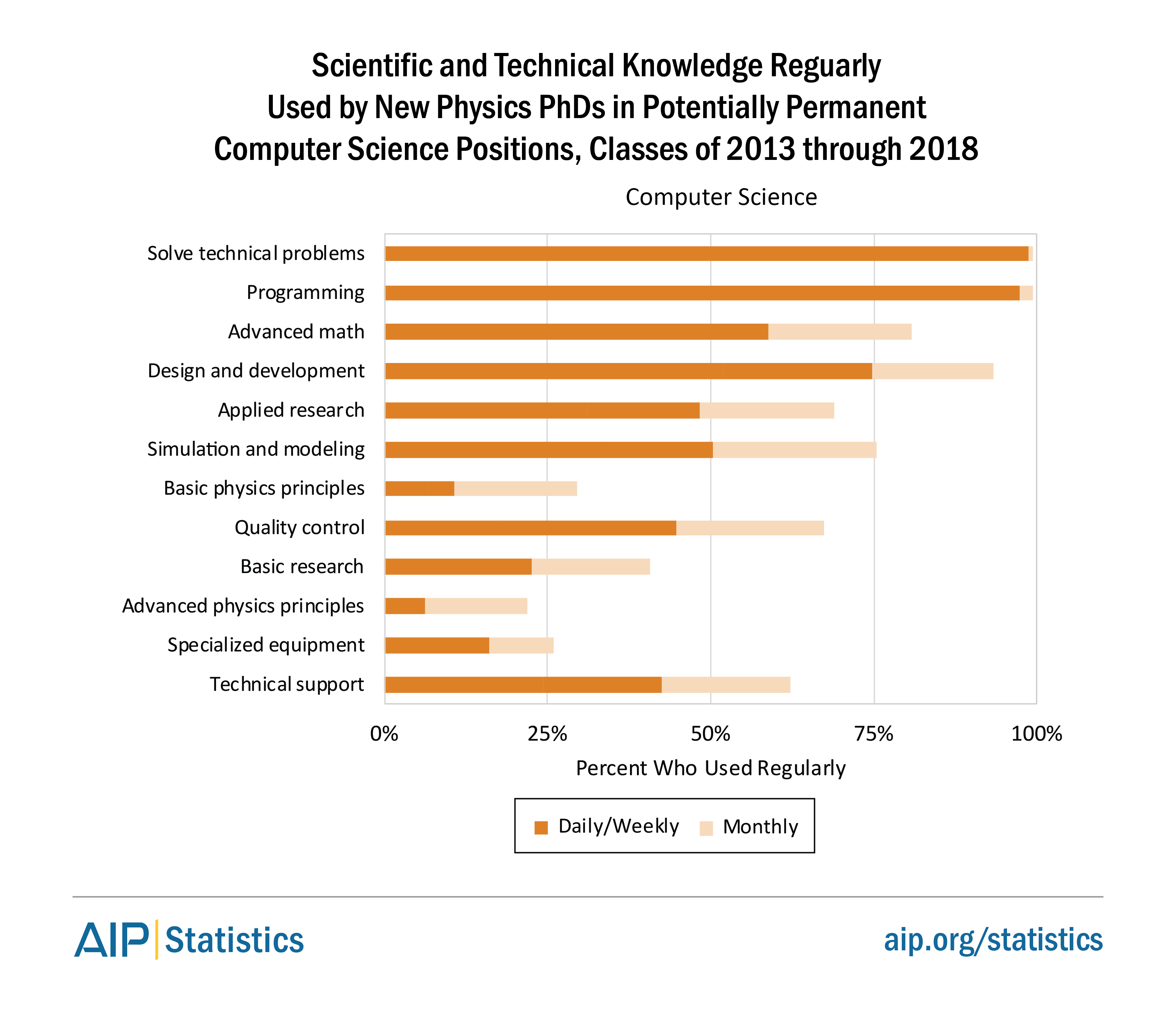 Scientific and Technical Knowledge Used by Physics PhDs in Computer Software Positions