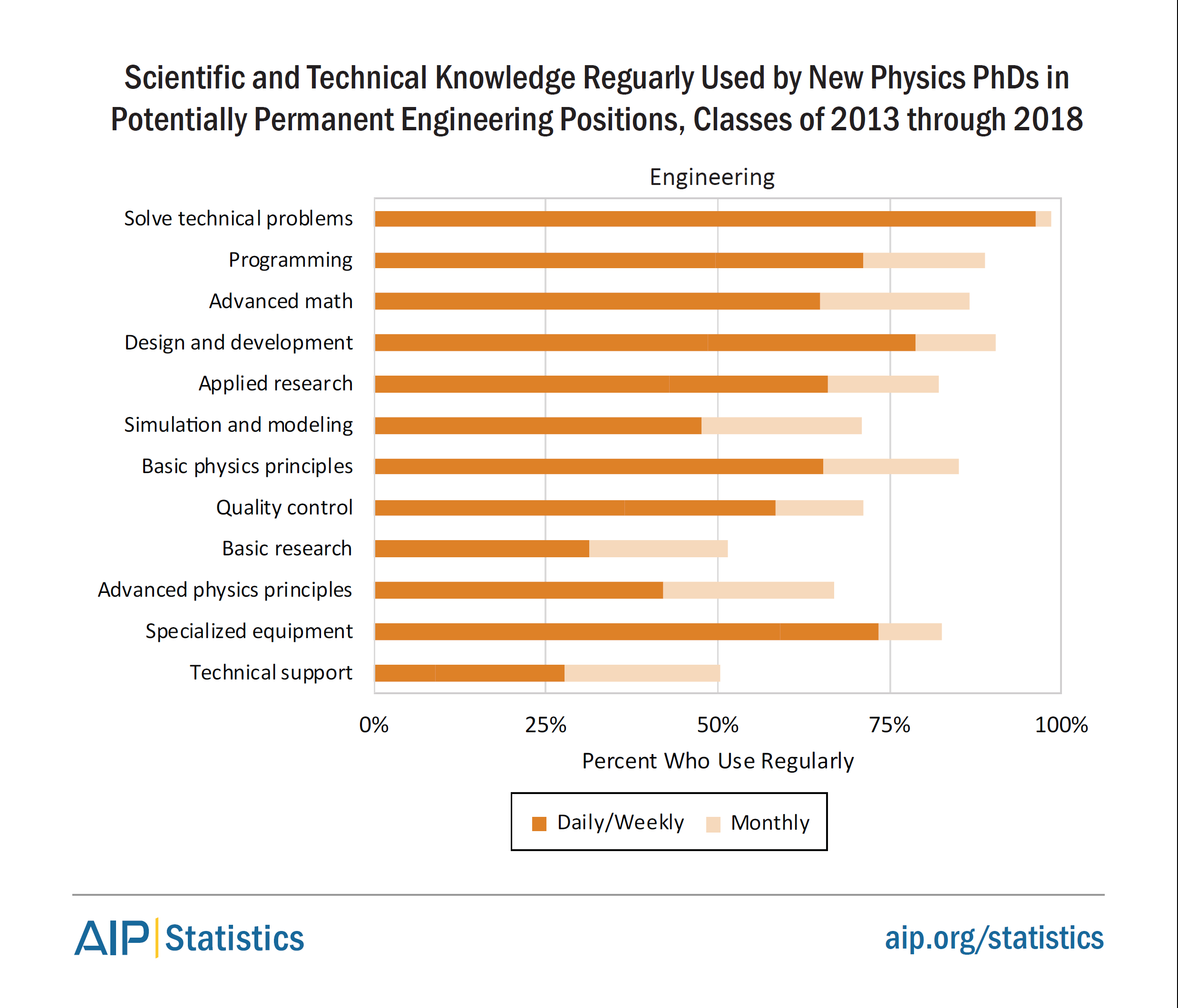 Scientific and Technical Knowledge Used by Physics PhDs in Engineering Positions