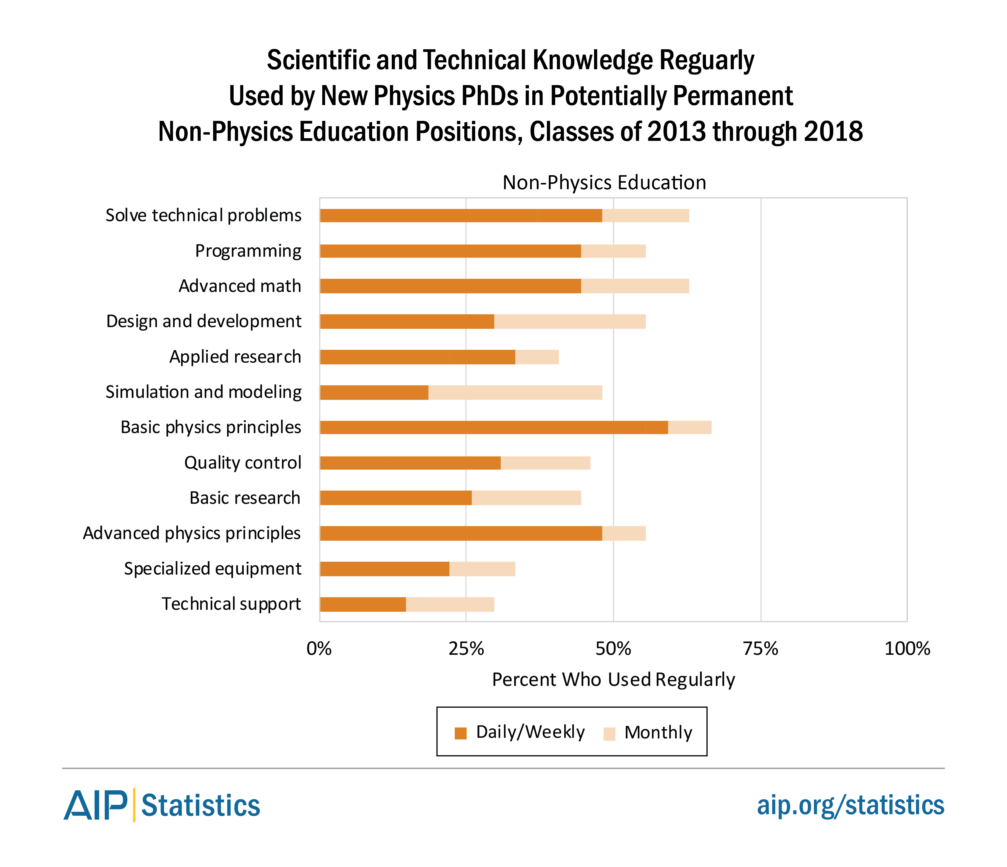 Scientific and Technical Knowledge Used by Physics PhDs in Non-Physics Education Positions