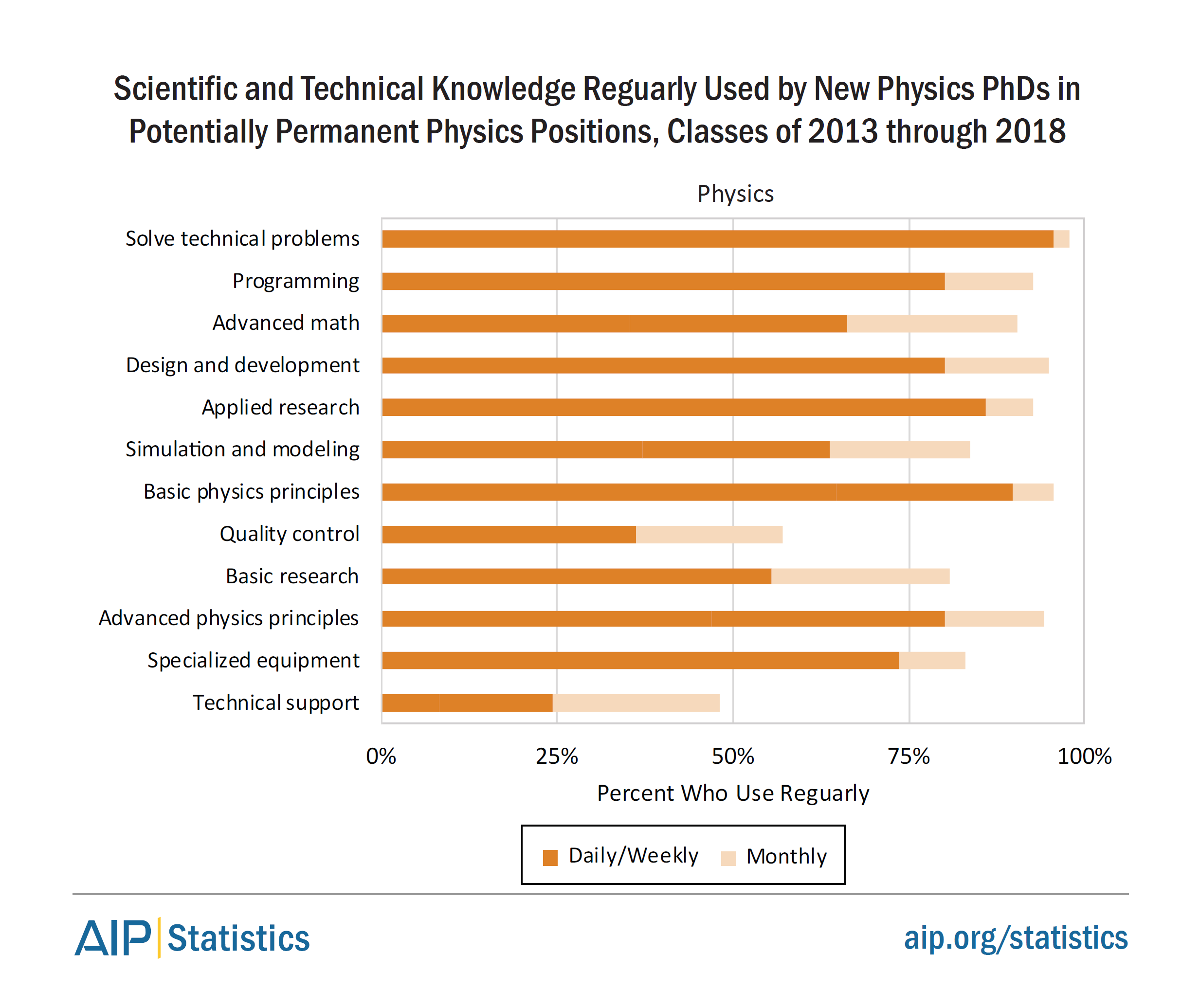Scientific and Technical Knowledge Used by Physics PhDs in Physics Positions