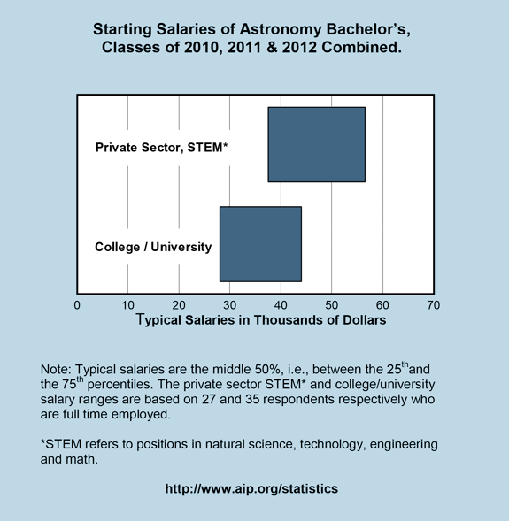Starting Salaries of Astronomy Bachelor’s, Classes of 2010, 2011 & 2012 Combined