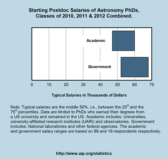 Starting Postdoc Salaries of Astronomy PhDs, Classes of 2010, 2011 & 2012 Combined