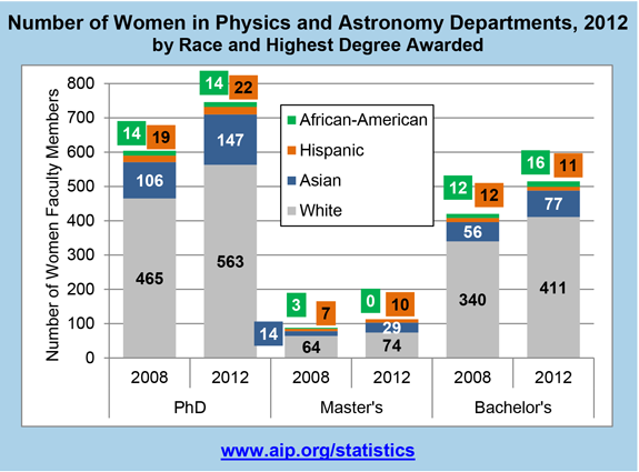 Number of Women in Physics and Astronomy Departments, 2012