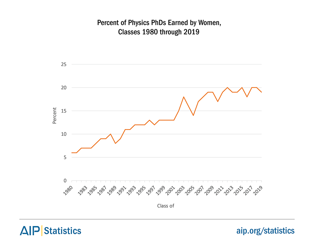 Percent of Physics PhDs Earned by Women, Classes 1980 through 2019