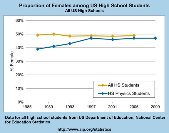 Proportion of Females among US High School Students