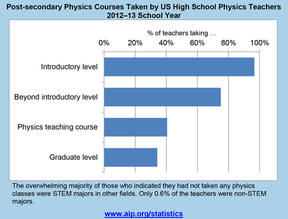 Post-secondary Physics Courses Taken by US High School Physics Teachers