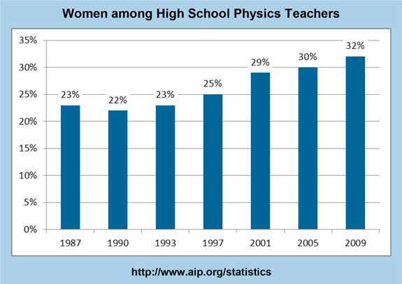 Women among High School Physics Teachers