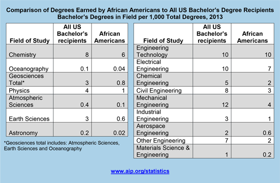Comparison of Degrees Earned by African Americans to All US Bachelor’s Degree Recipients Bachelor’s Degrees in Field per 1,000 Total Degrees, 2013