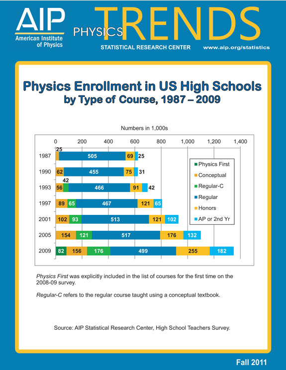 Physics Enrollment in US High Schools