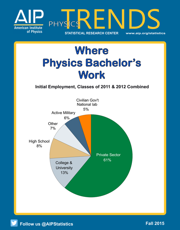 Where Physics Bachelor's Work 