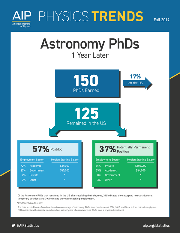phd in astronomy