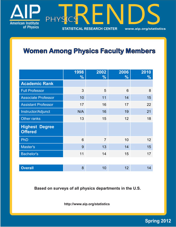 Women Among Physics Faculty Members
