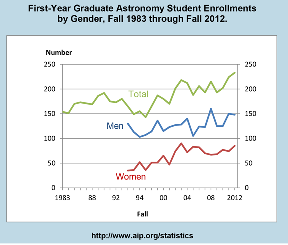 First-Year Graduate Astronomy Student Enrollments  by Gender, Fall 1983 through Fall 2012.