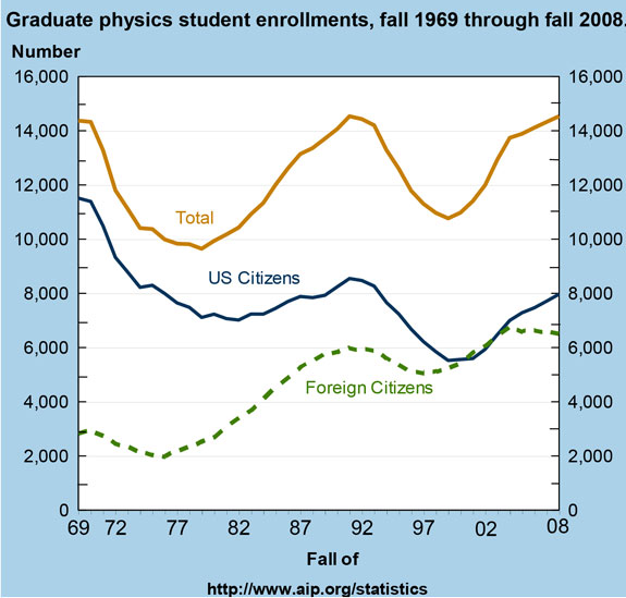 Graduate physics student enrollments, fall 1969 through fall 2008