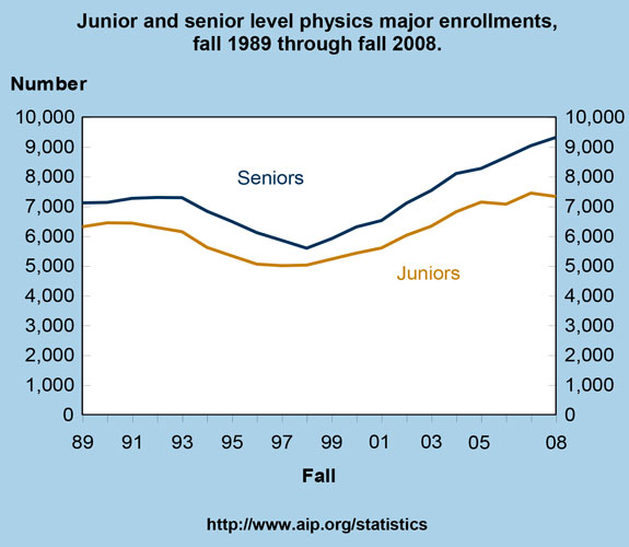 Junior and senior level physics major enrollments, fall 1989 through fall 2008