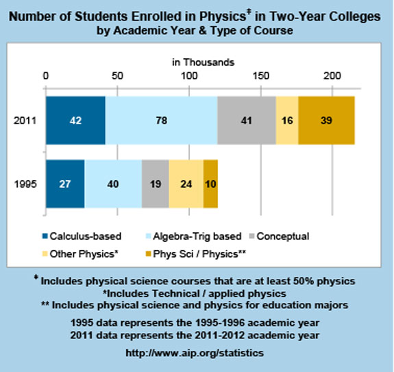 Number of Students Enrolled in Physics in Two-Year Colleges by Academic Year & Type of Course
