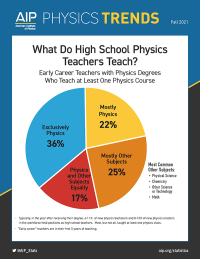What do High School Phjysics Teachers Teach? - 2021 Fall