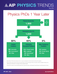 Physics PhDs 1 Year Later
