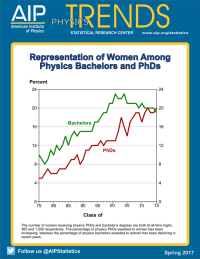 Representation of women among physics bachelors and phds