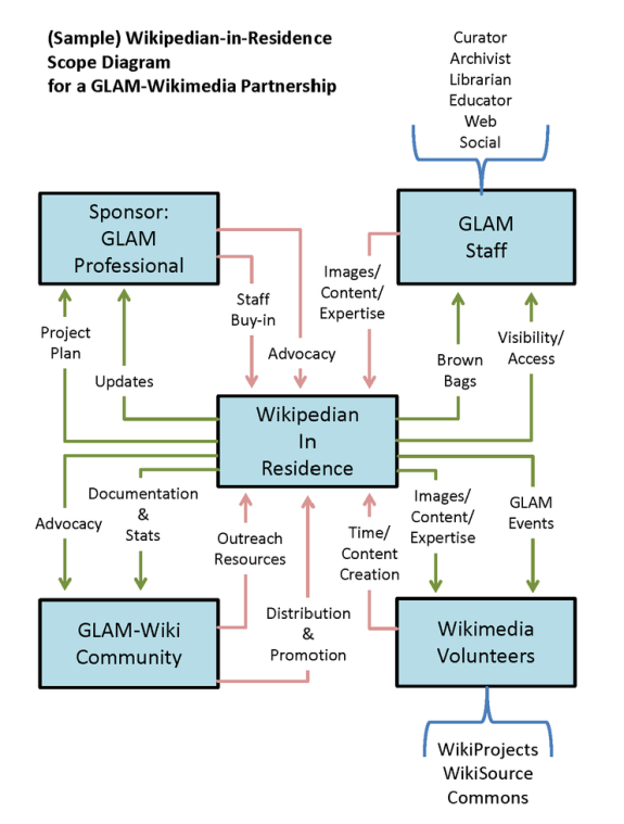 Flow chart outlining Wikipedian in residence stakeholders