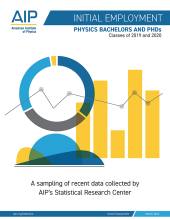 Initial Employment Sectors of Physics Bachelor's, Classes of 2019 & 2020 Combined
