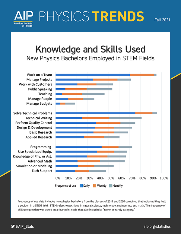 Knowledge and Skills Used - Fall 21