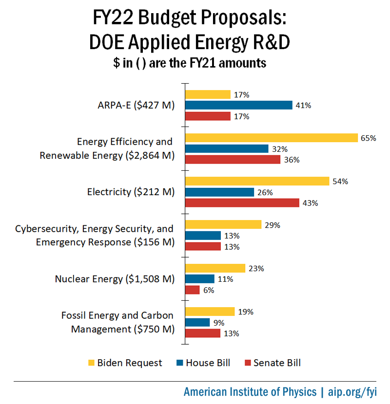DOE Applied Energy R and D FY22 Budget Proposals