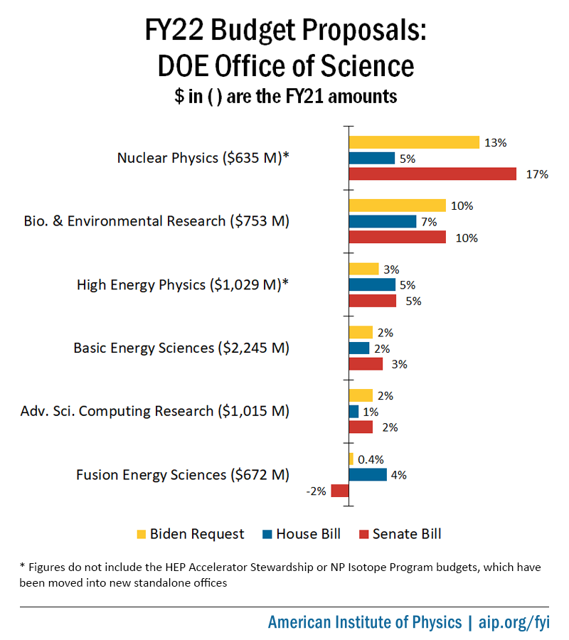 DOE Office of Science FY22 Budget proposals
