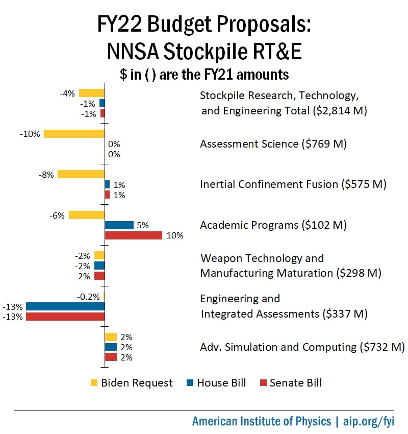 NNSA FY22 budget proposals