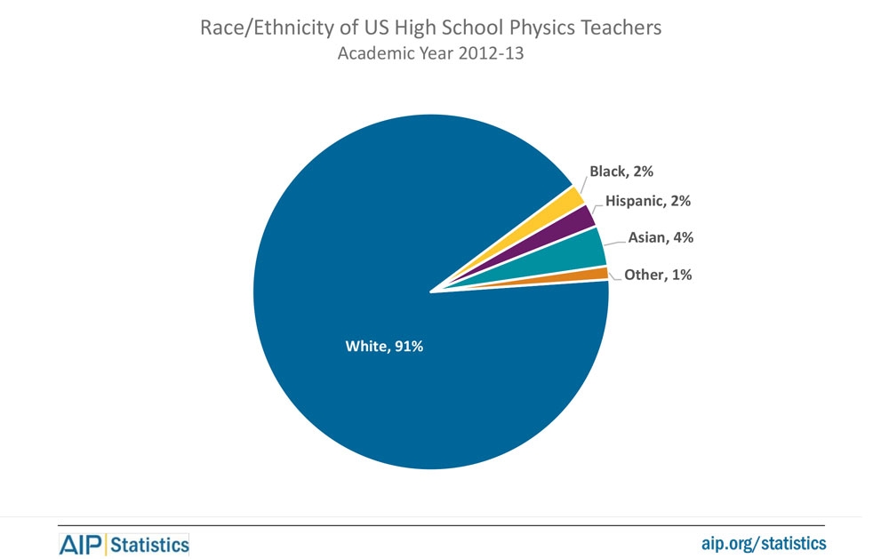 Race / Ethnicity of US High School Physics Teachers, Academic Year 2012-13